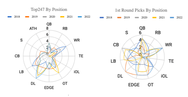 Positional Range Chart Analyzing positional numbers between first round and 5-star range