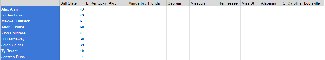 Kentucky PFF player grades and snap counts versus Ball State - On3