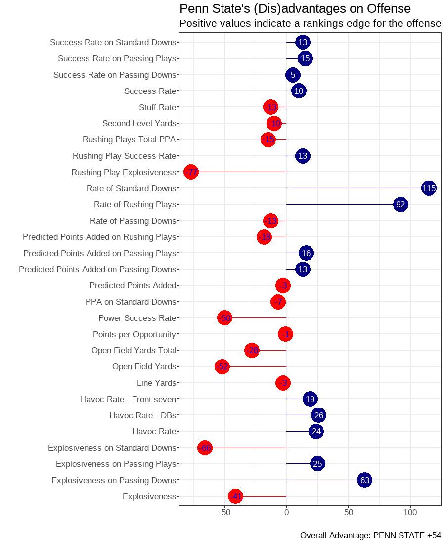 Some metrics suggesting that PSU-SMU should be entertaining