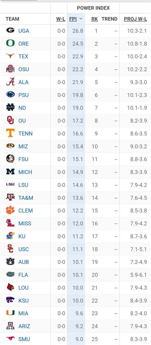 ESPN FPI projects Louisville's 2024 season outcome