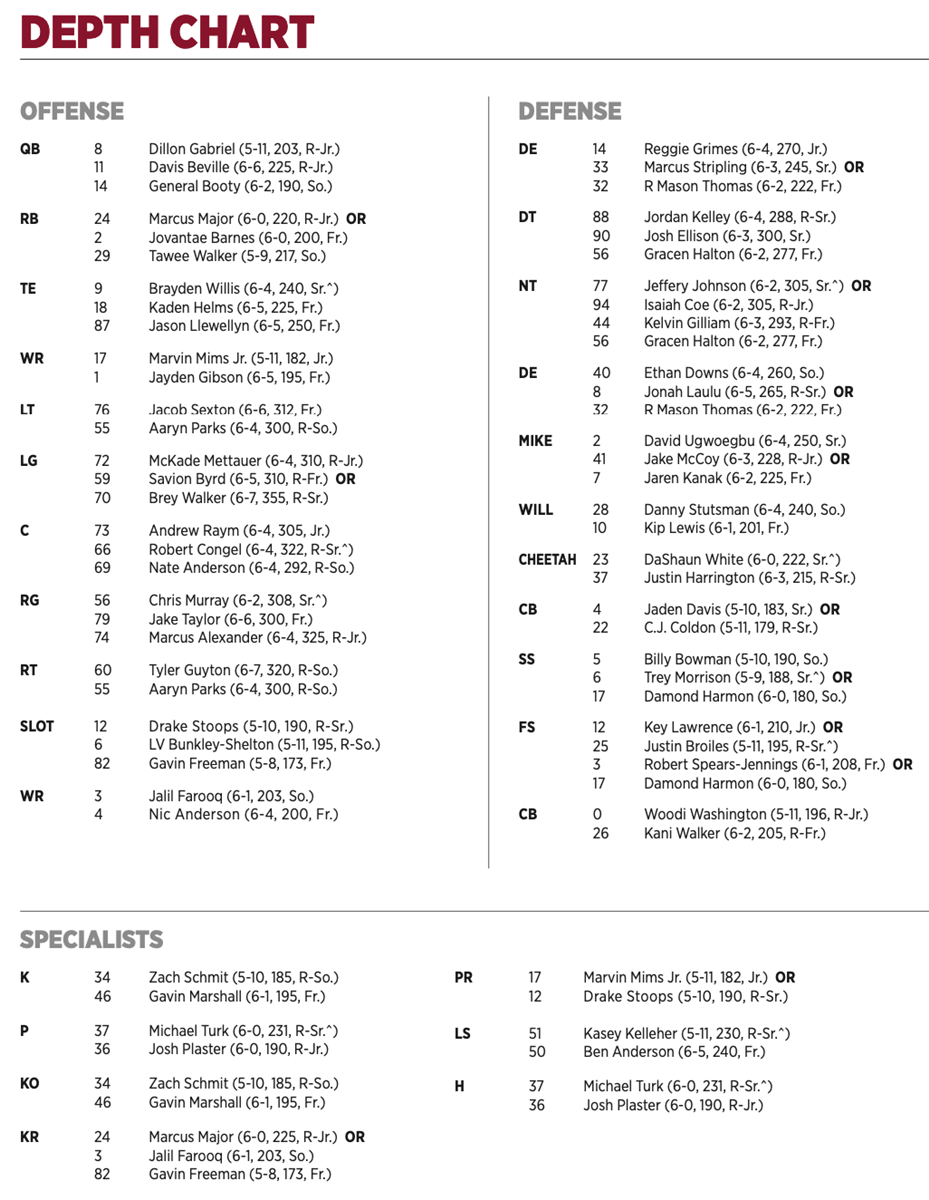 a-look-at-oklahoma-s-depth-chart-changes-since-the-end-of-the-regular