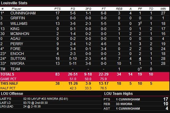 Louisville defeats Kent State : Final Stats