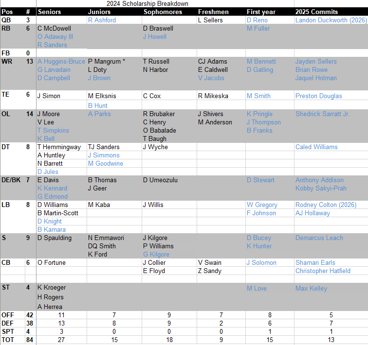 Updated 2024 Scholarship Breakdown with new commits