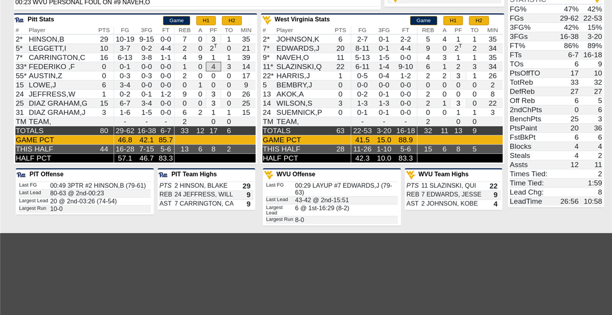 The Most Important Moments of WVU's 8063 loss to Pitt