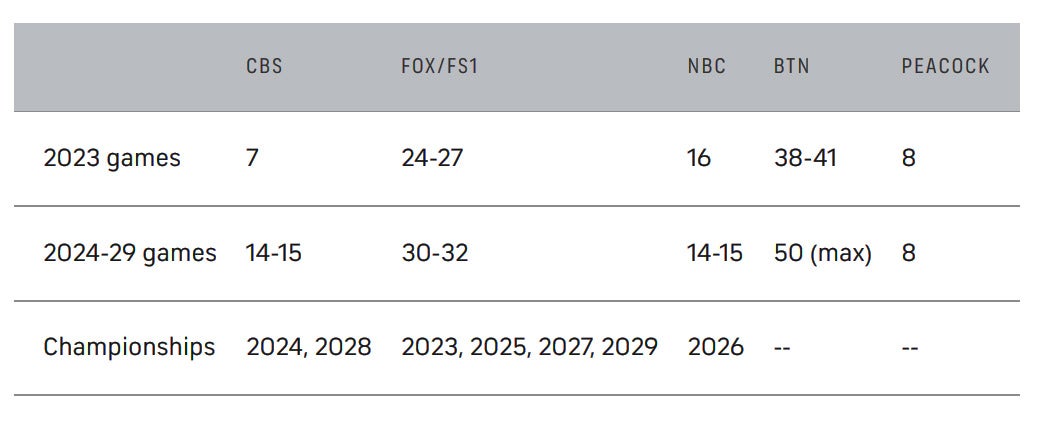 Nbcuniversal And Big Ten Conference Reach Landmark 7-year Agreement For Nbc  And Peacock To Become Exclusive Home Of “big Ten Saturday Night” Football  Package Beginning In 2023