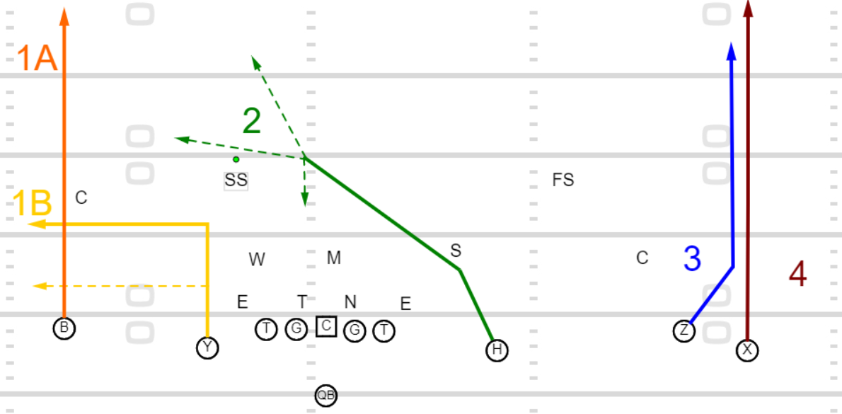 UCLA Playbook: Y-Cross Pass Concept