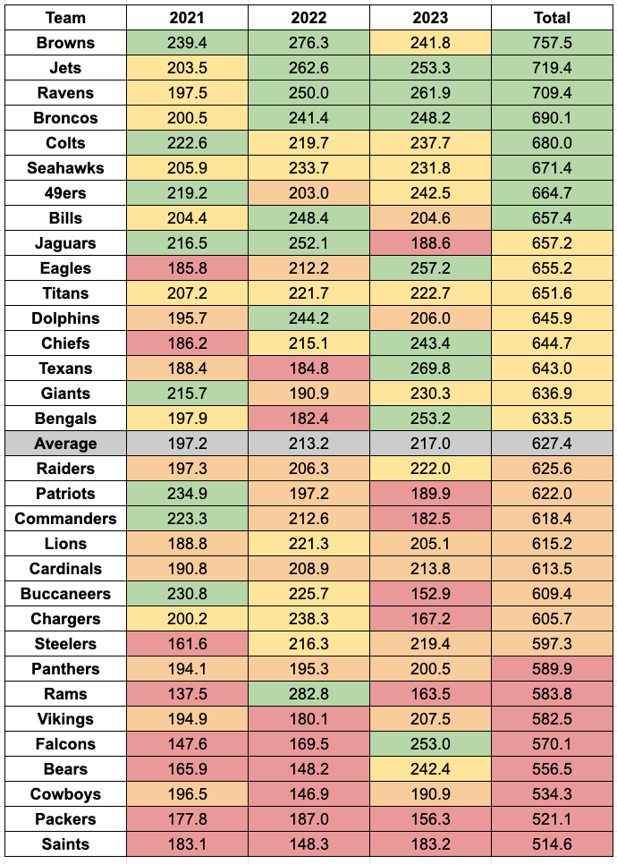 JACK: Browns Lead League In Spending, 3 Year Window