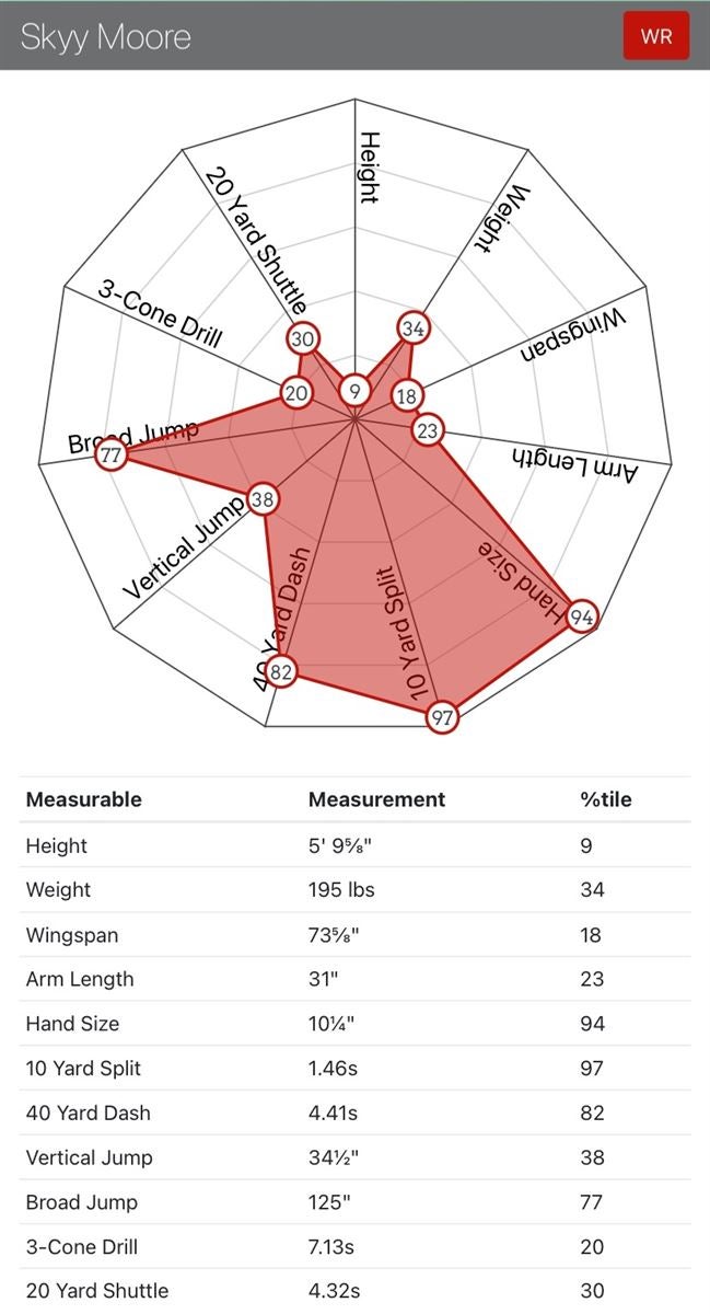 NFL Draft Profile: Skyy Moore, Wide Receiver, Western Michigan Broncos -  Visit NFL Draft on Sports Illustrated, the latest news coverage, with  rankings for NFL Draft prospects, College Football, Dynasty and Devy