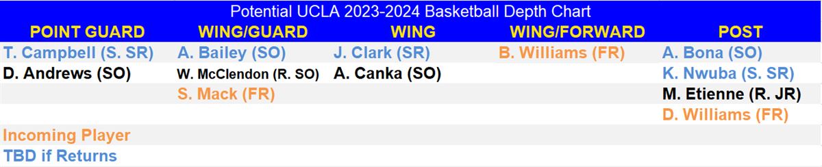 What UCLA's Basketball Roster Could Look Like Next Season