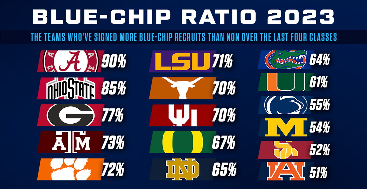 Ohio State Ranks Second In 247Sports' Blue-Chip Ratio – Buckeye