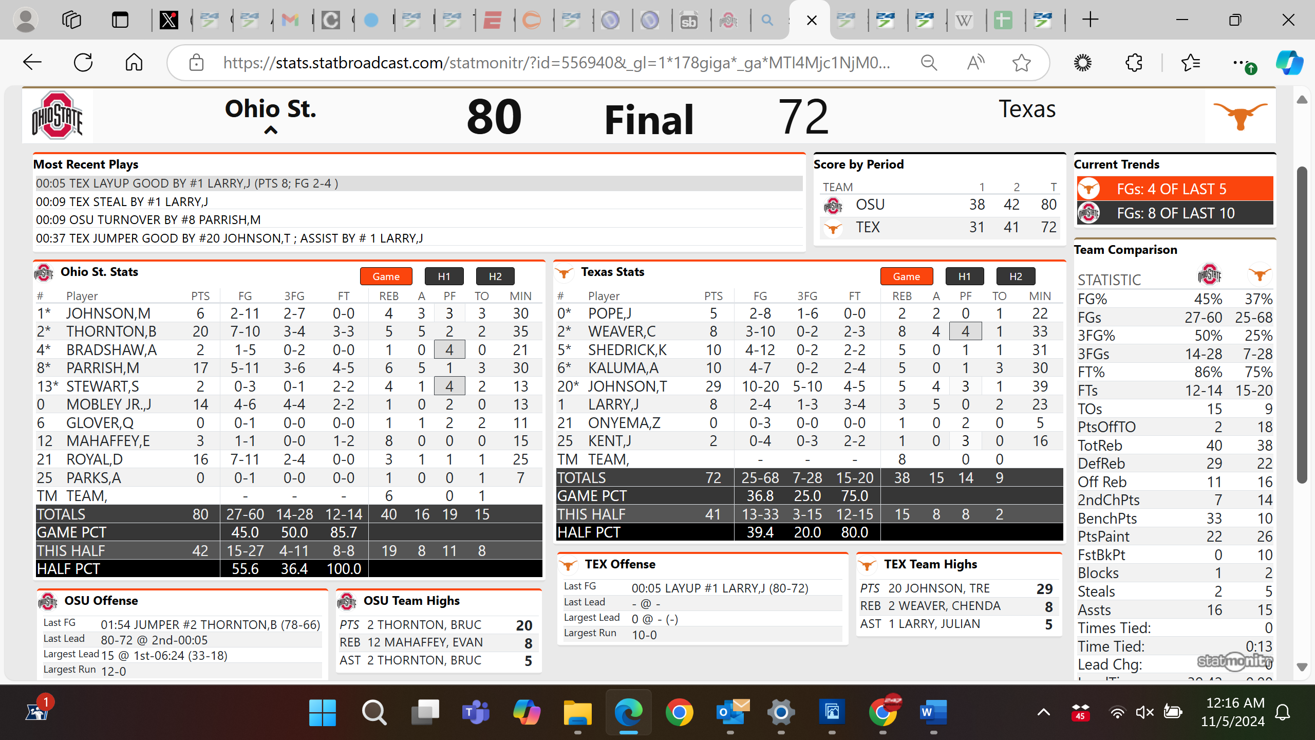 Balanced scoring helps Buckeyes knock off No. 19 Texas 8072 in season