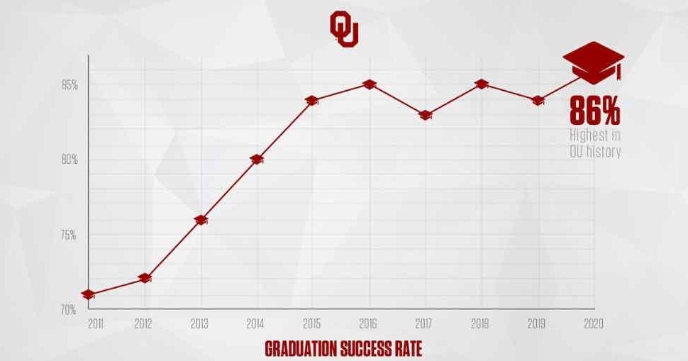 OU achieves record graduation success rate of 86%