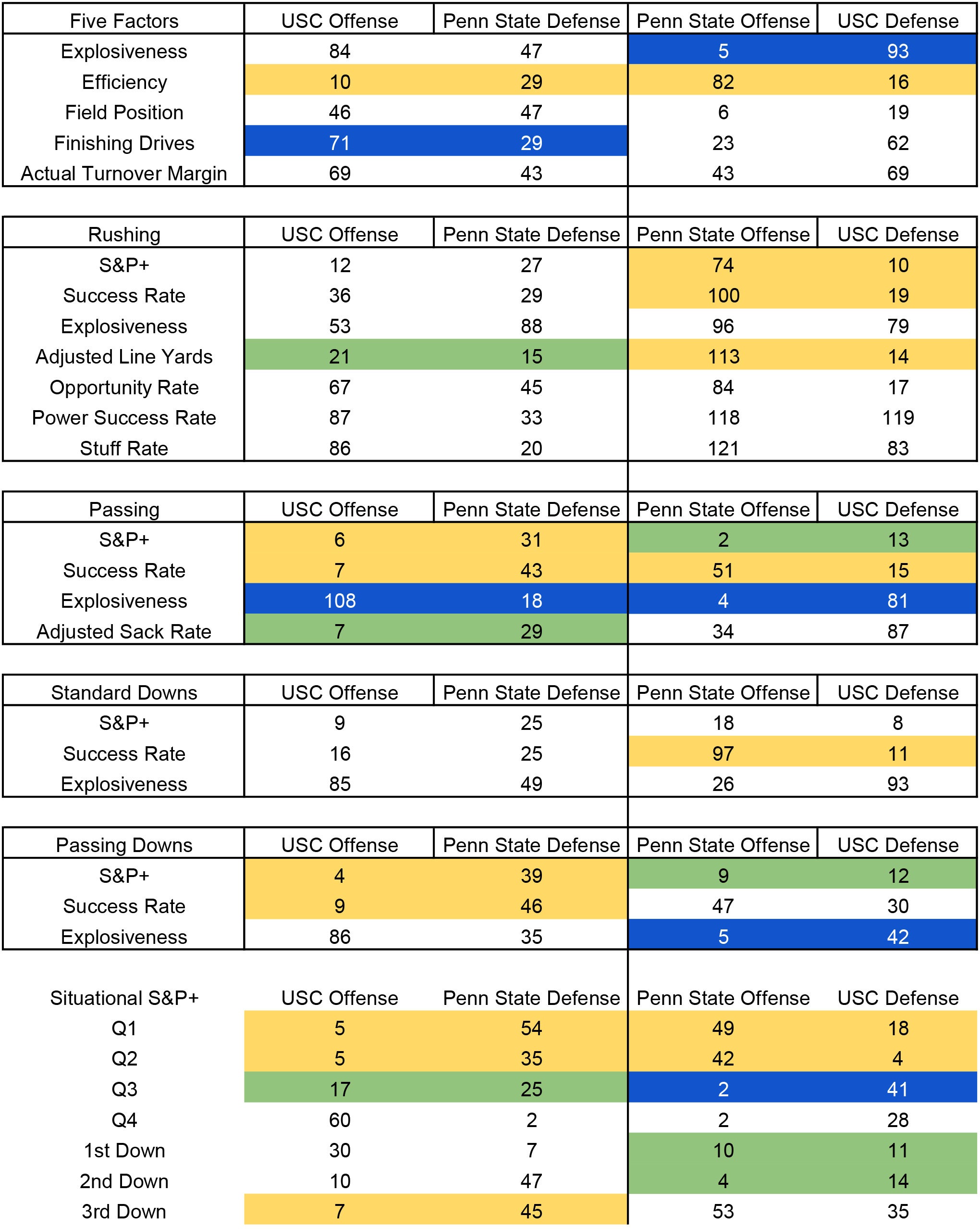 Advanced Stats look at USC vs. PSU