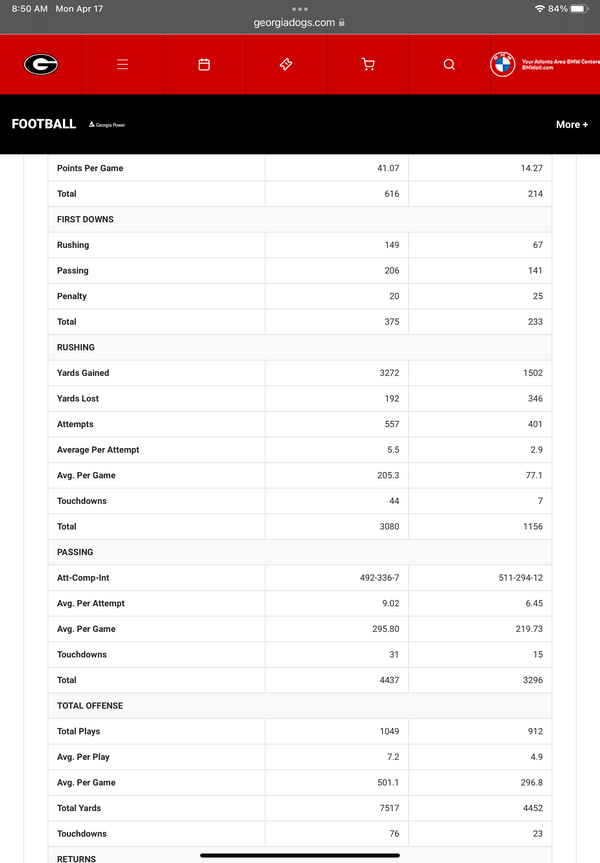 UGA stats in review, staggering numbers