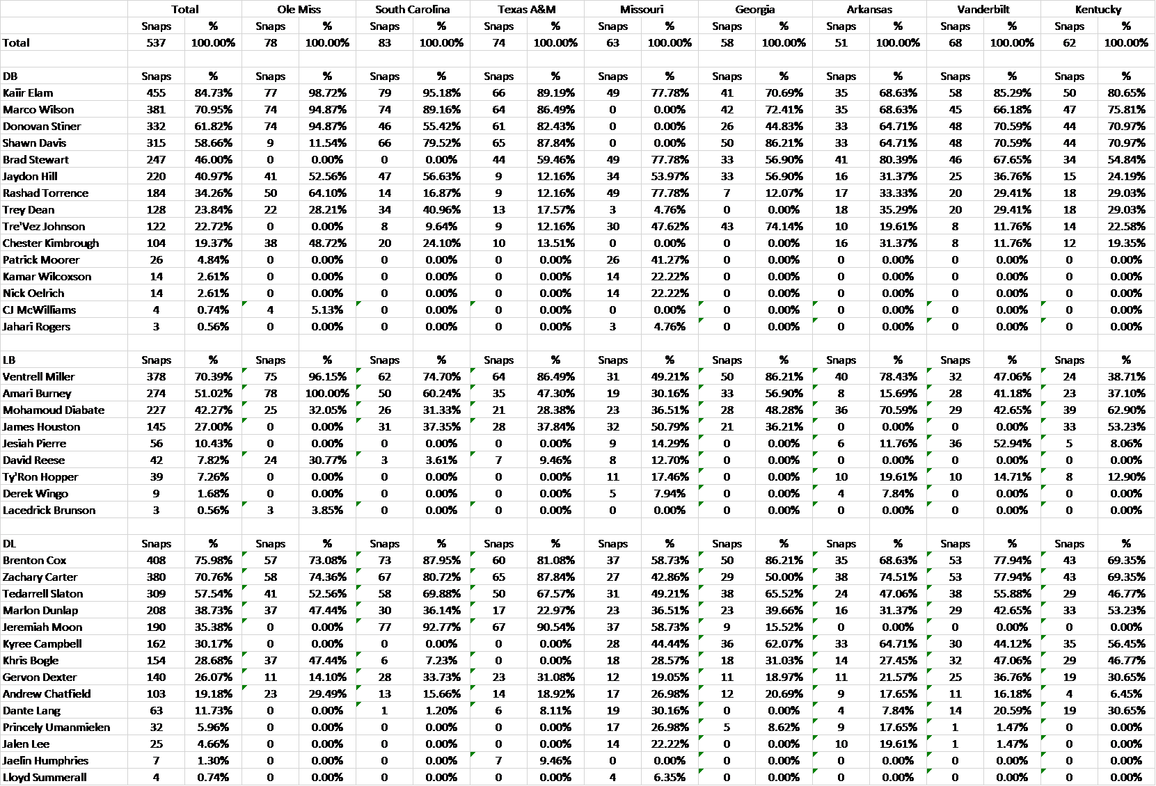 Kentucky Snap Count (Unofficial)