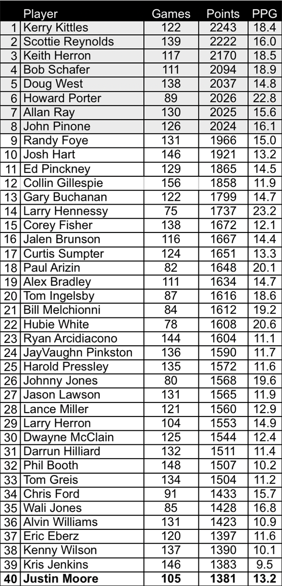 Villanova Basketball AllTime Stat Leaders (through 202223)