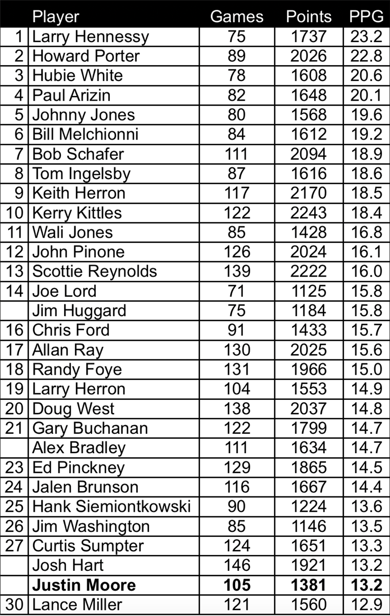 Villanova Basketball AllTime Stat Leaders (through 202223)