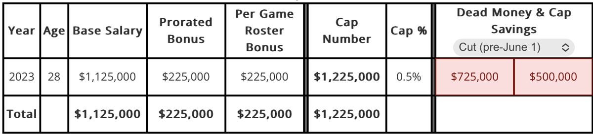 The Browns are signing RB Kareem Hunt to a 1-year deal worth up to $4M. Hunt,  28, returns to the Browns after spending the previous four…