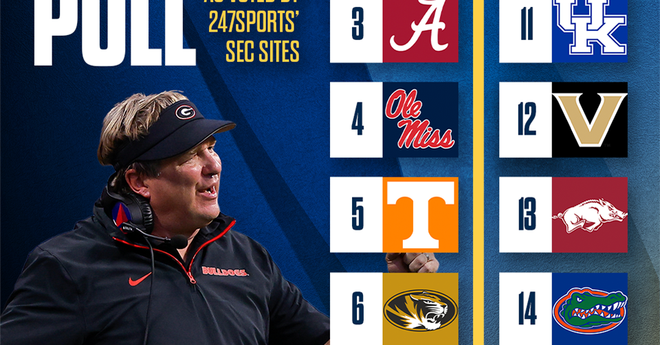 Gators ranked 14th in 247Sports SEC Poll after Week 1 loss to Miami