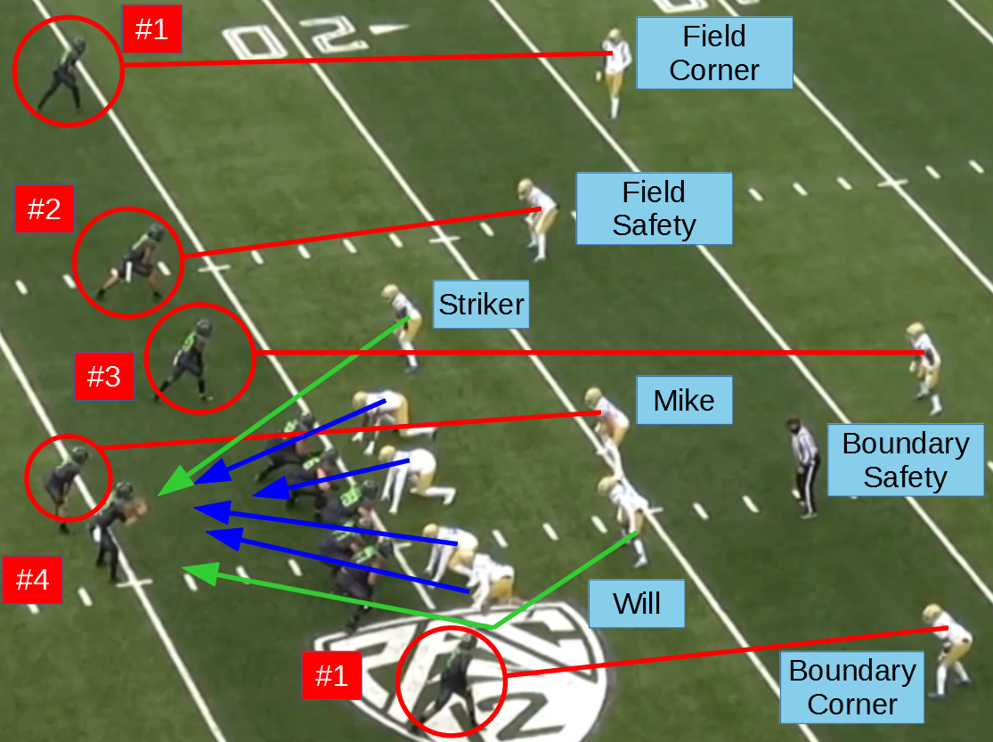 UCLA 200 20 20 Defense Dogs Linebacker and Safety Blitz Packages