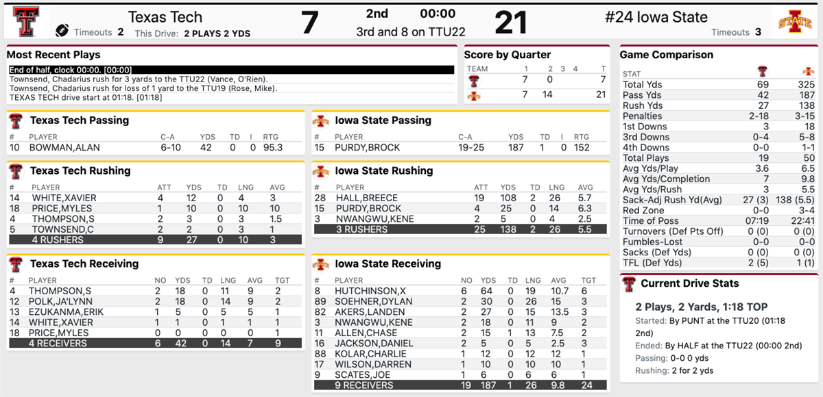 Breece Hall dominates, Iowa State runs past Texas Tech 31-15