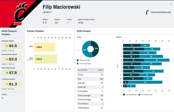 PFF Ratings for our TP Class