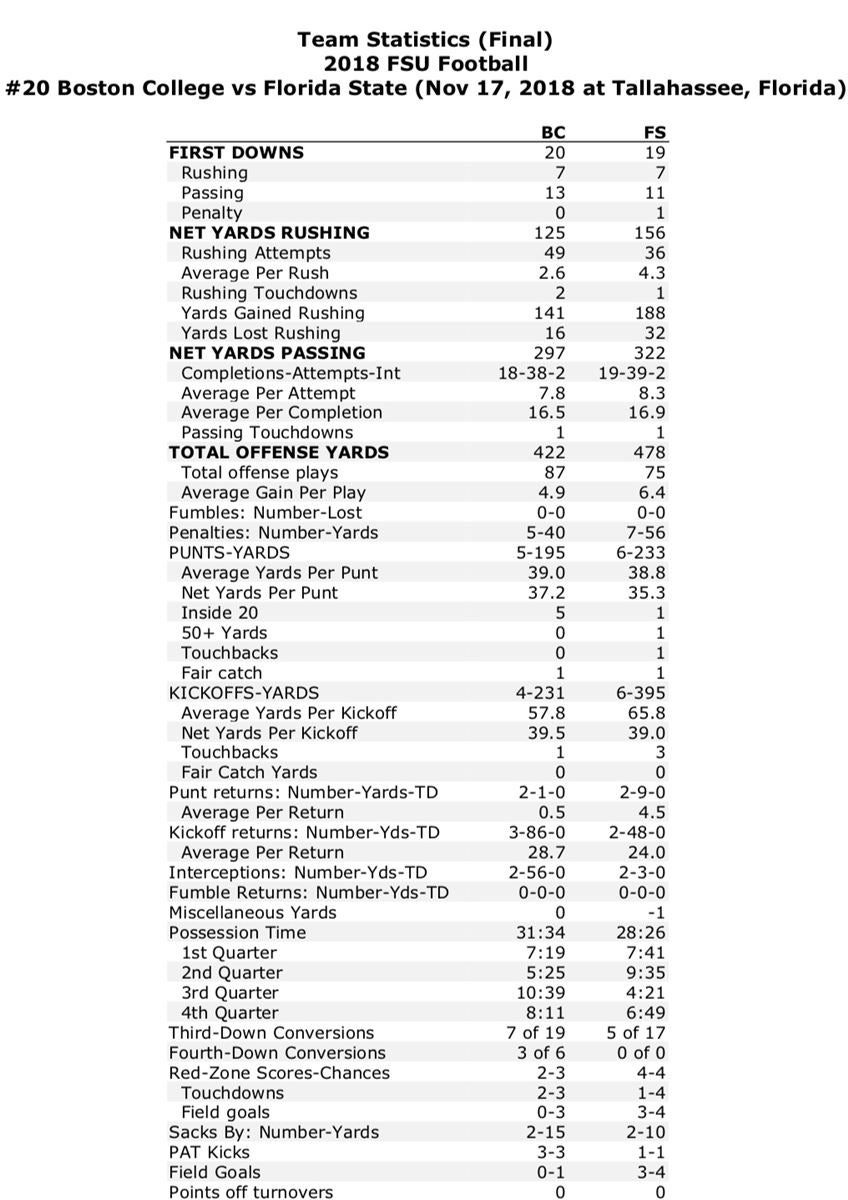 Final Stats: Florida State 22, Boston College 21