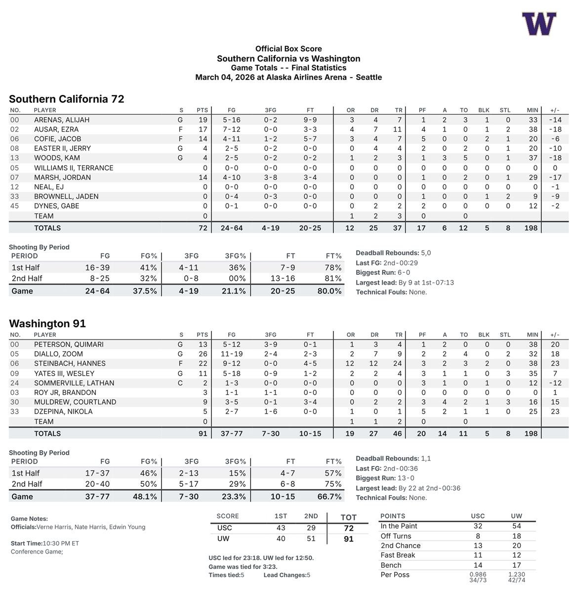 Huskies outscore USC by 22 in the second half, rout the Trojans on ...