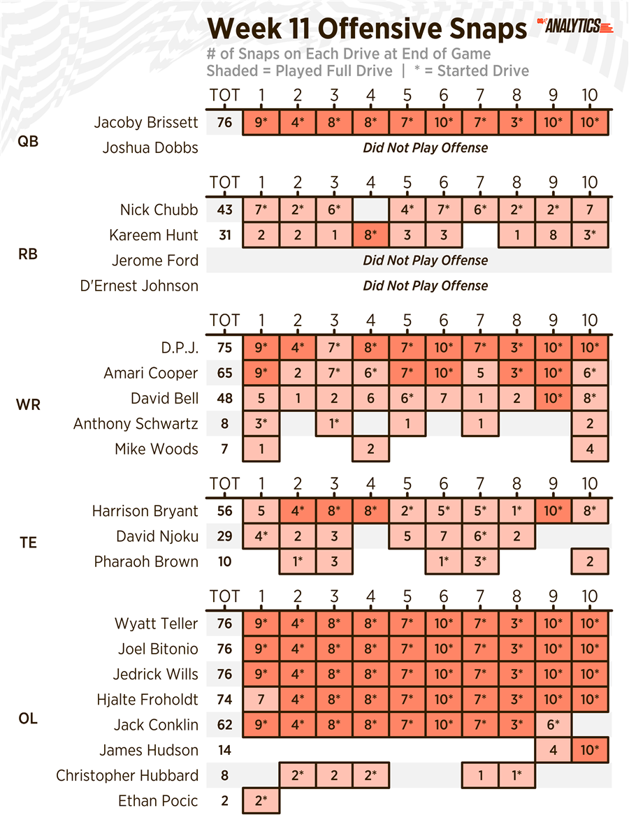 Browns' offensive snap counts, stats, and notes: Week 11 - Dawgs By Nature