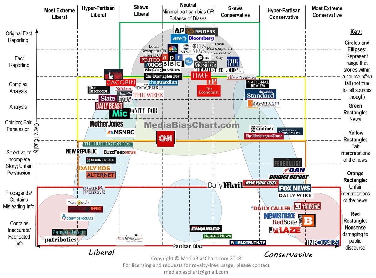 News Source Bias Chart