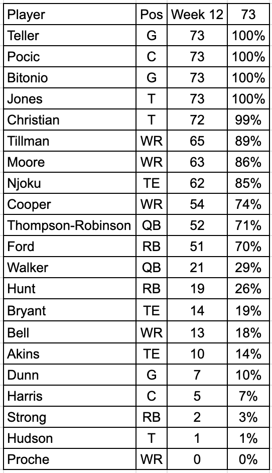 Snap Counters Cleveland Browns Snap Counts & Analysis vs Denver Broncos