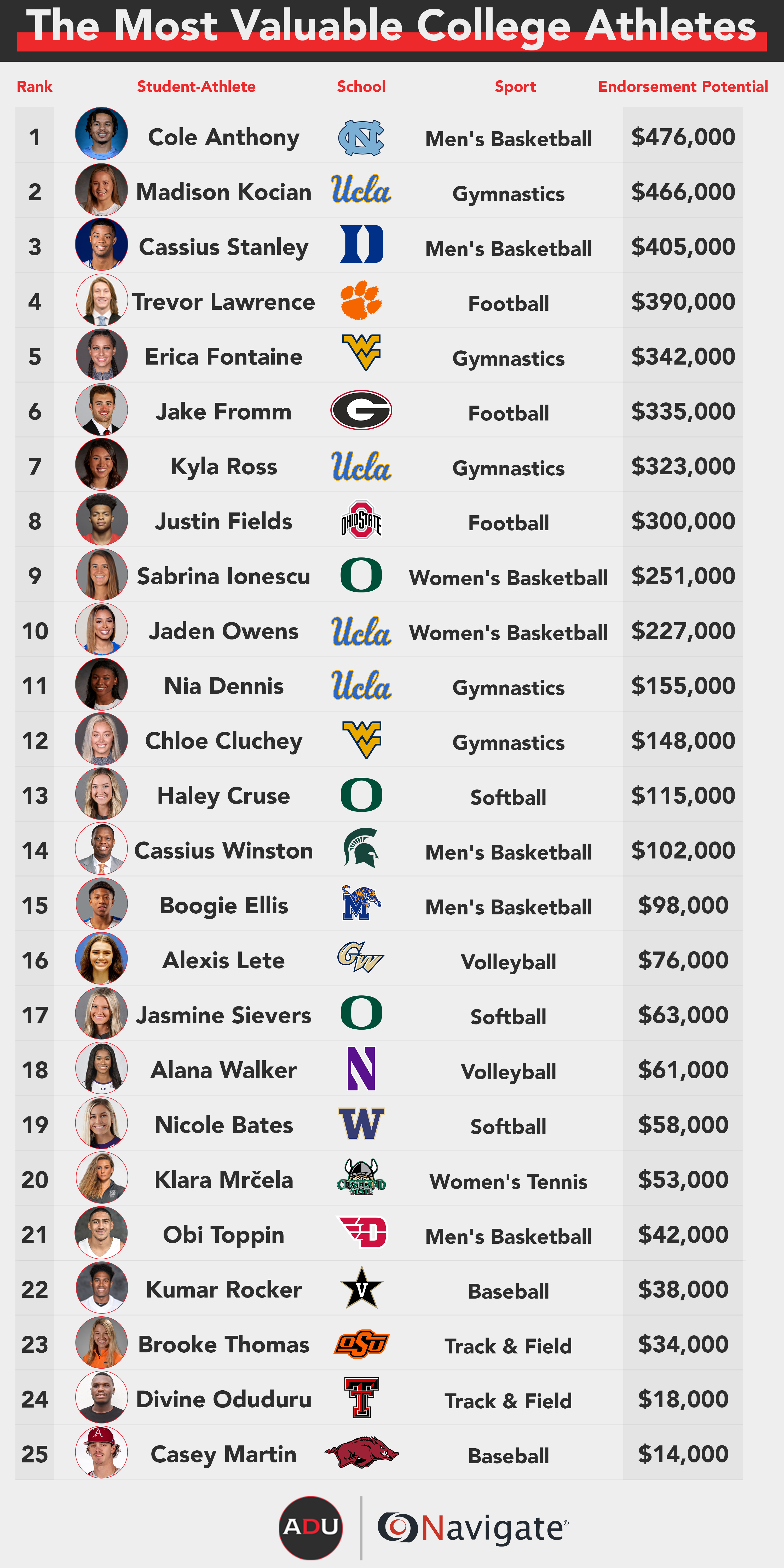 How Much Is NIL Worth To Student Athletes?