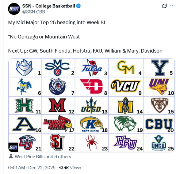 MBB Mid- Major rankings / update on former UH players