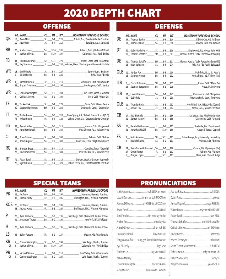 Depth Charts have been released for the StanfordUW game