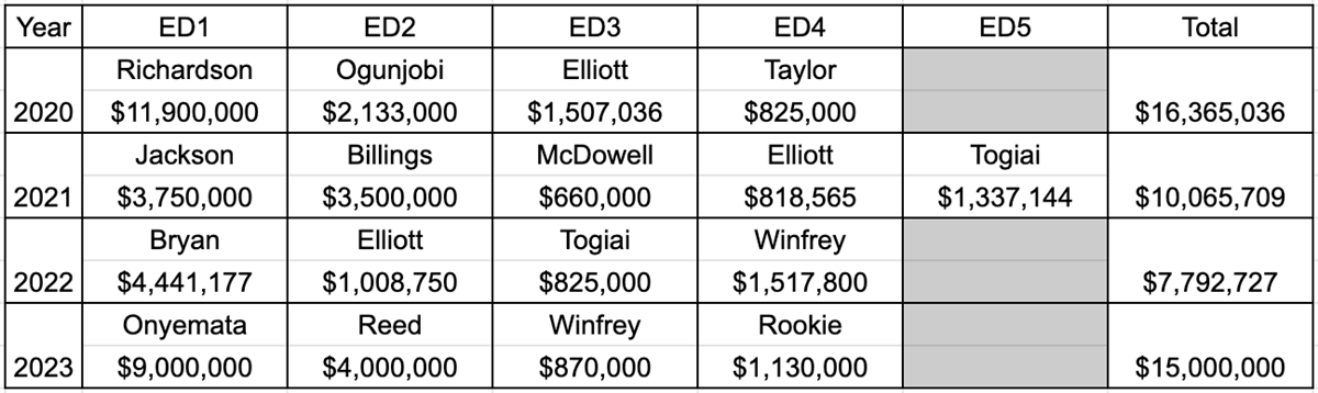 Browns open up over $20M in cap space with restructures for Garrett, Bitonio