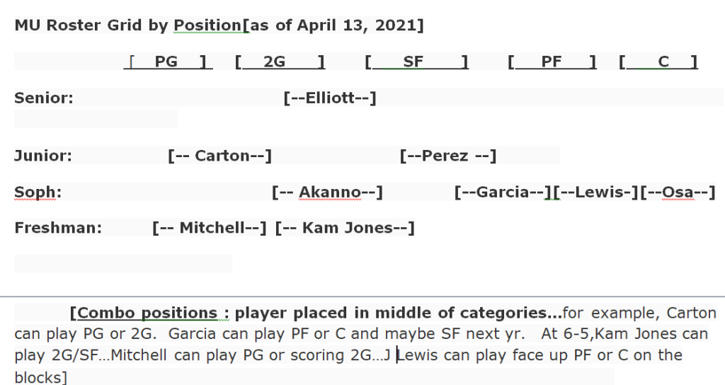 Marquette Basketball Depth Chart Before [9 players] & After [14