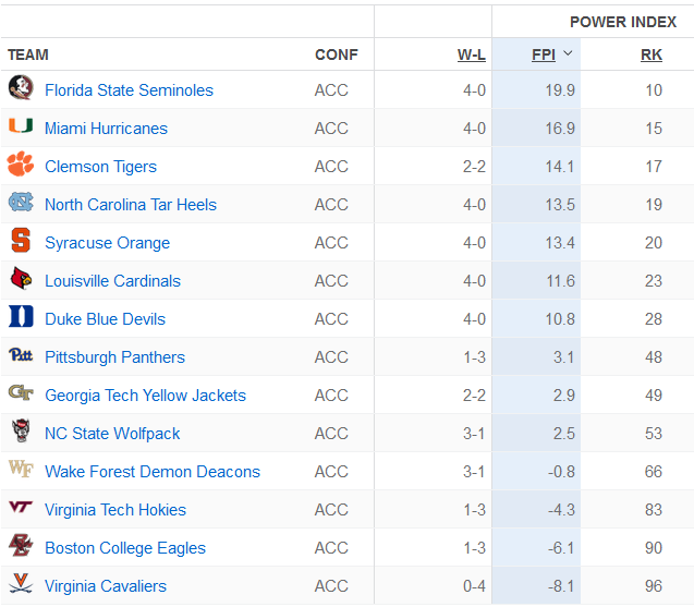 ESPN FPI Power Rankings vs. 2023 College Football Odds