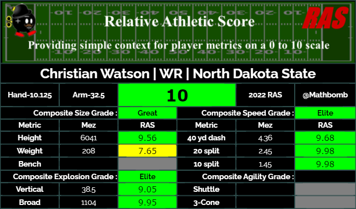 Game notes: Christian Watson's speed proving to be asset for