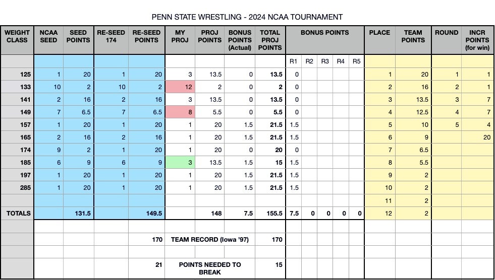 NCAA Wrestling Tournament Chasing the Team Scoring Record