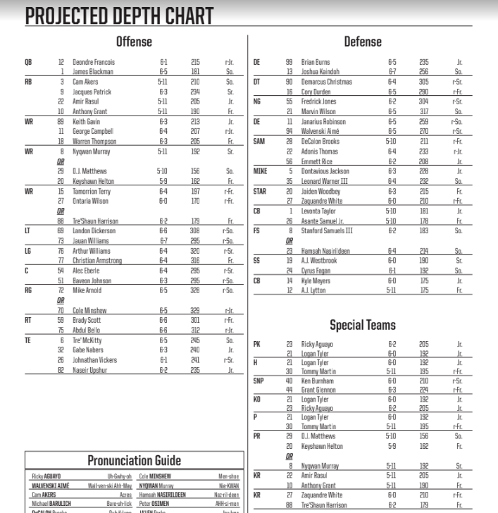Miami Ohio Football Depth Chart