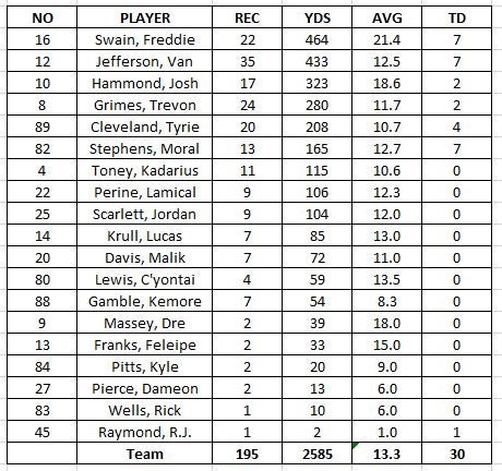Projected Stats