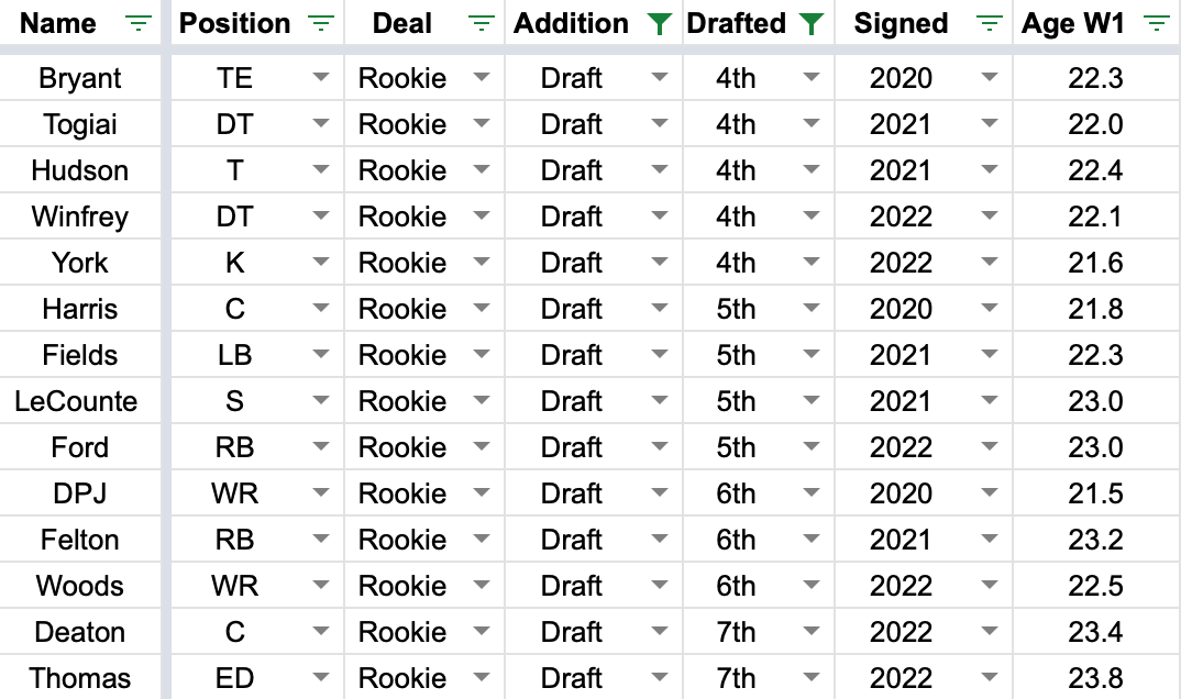 Updated Cleveland Browns Age & Athletics Guardrails Draft Board