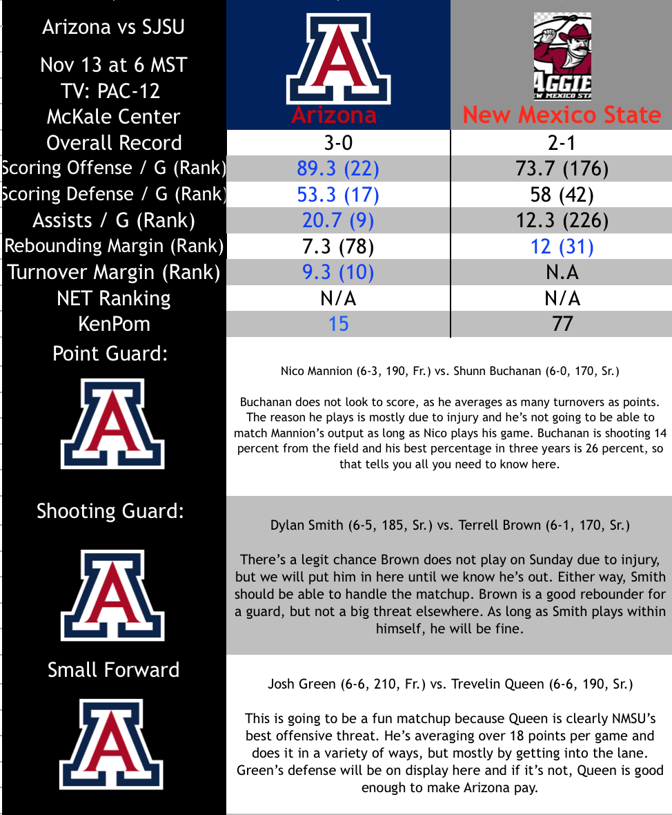 Breakdown: Arizona vs. New Mexico State