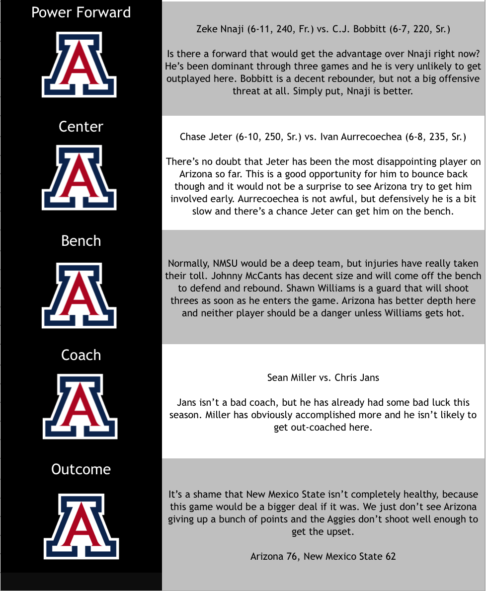 Breakdown Arizona vs. New Mexico State