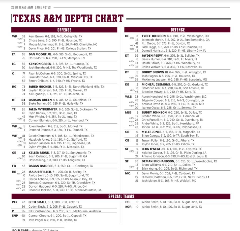 Texas A&M football releases depth chart ahead of season opener