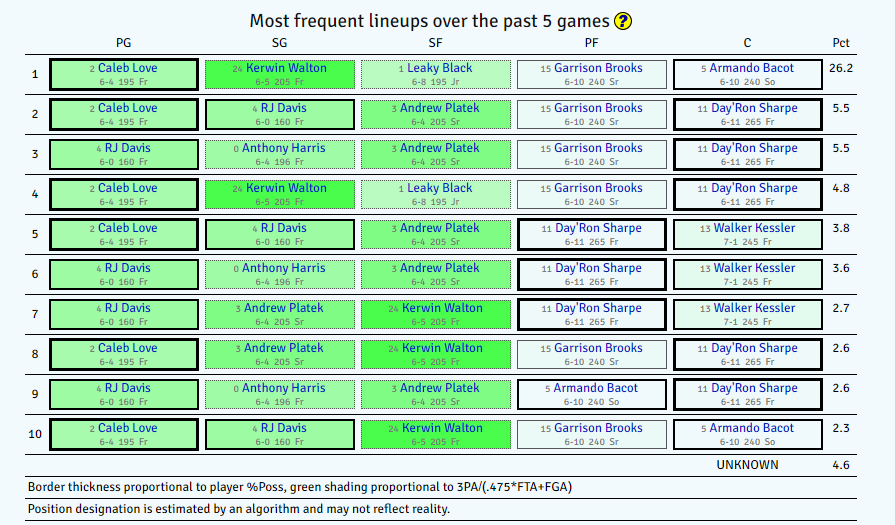 Best Eye Test Lineup