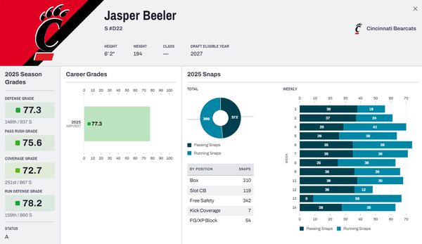 PFF Ratings for our TP Class