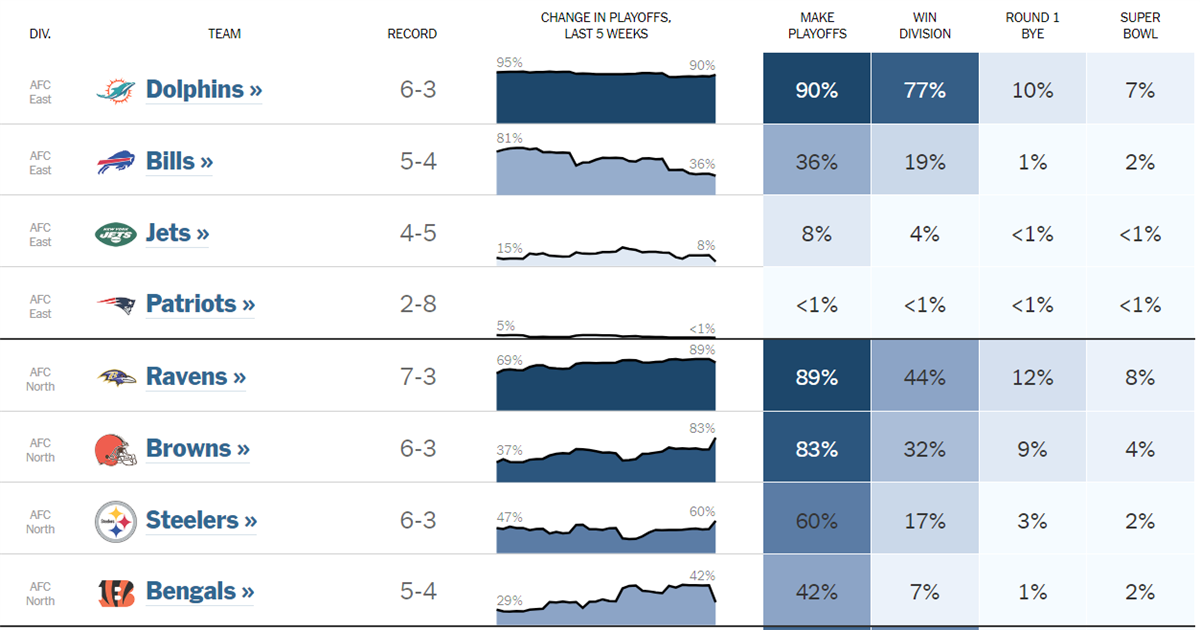 Cleveland Browns Playoff Probability