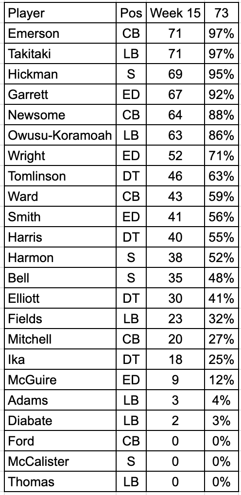 What We Learned From The Cleveland Browns Snap Counts Vs Chicago Bears