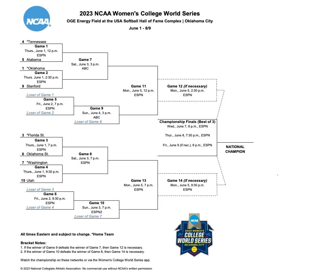 2018 Women's College World Series: Bracket, game times, TV